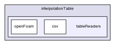 src/OpenFOAM/interpolations/interpolationTable/tableReaders/