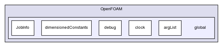 src/OpenFOAM/global/