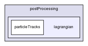 applications/utilities/postProcessing/lagrangian/