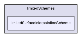 src/finiteVolume/interpolation/surfaceInterpolation/limitedSchemes/limitedSurfaceInterpolationScheme/