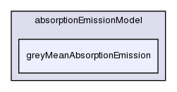 src/thermophysicalModels/radiation/submodels/absorptionEmissionModel/greyMeanAbsorptionEmission/