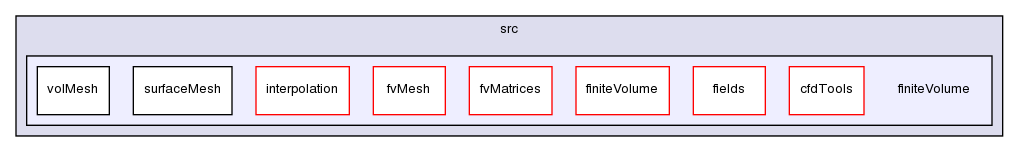 src/finiteVolume/