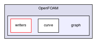 src/OpenFOAM/graph/