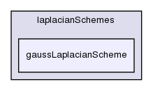 src/finiteVolume/finiteVolume/laplacianSchemes/gaussLaplacianScheme/