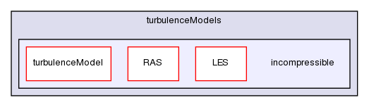 src/turbulenceModels/incompressible/