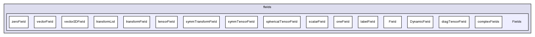 src/OpenFOAM/fields/Fields/