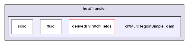 applications/solvers/heatTransfer/chtMultiRegionSimpleFoam/