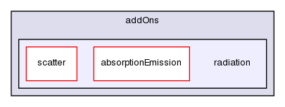 src/lagrangian/intermediate/submodels/addOns/radiation/