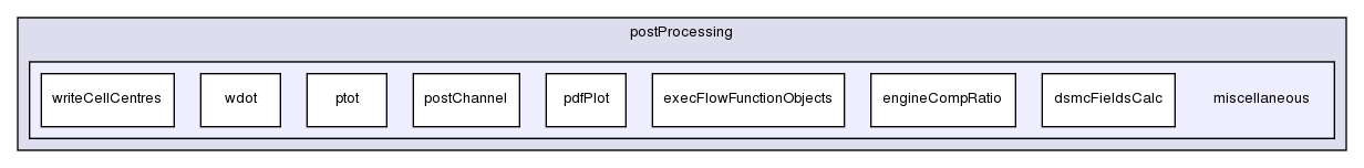 applications/utilities/postProcessing/miscellaneous/