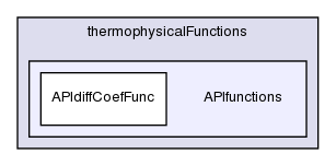 src/thermophysicalModels/thermophysicalFunctions/APIfunctions/