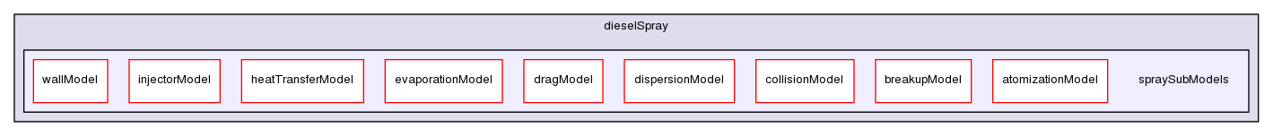 src/lagrangian/dieselSpray/spraySubModels/