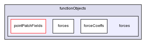 src/postProcessing/functionObjects/forces/