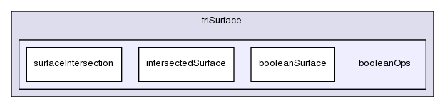 src/meshTools/triSurface/booleanOps/