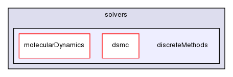 applications/solvers/discreteMethods/