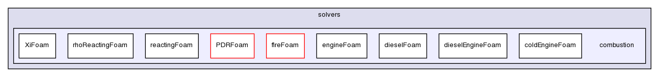 applications/solvers/combustion/