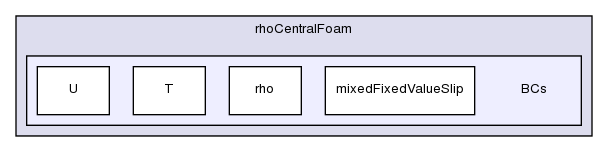applications/solvers/compressible/rhoCentralFoam/BCs/