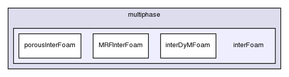 applications/solvers/multiphase/interFoam/