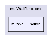 src/turbulenceModels/compressible/RAS/derivedFvPatchFields/wallFunctions/mutWallFunctions/mutWallFunction/