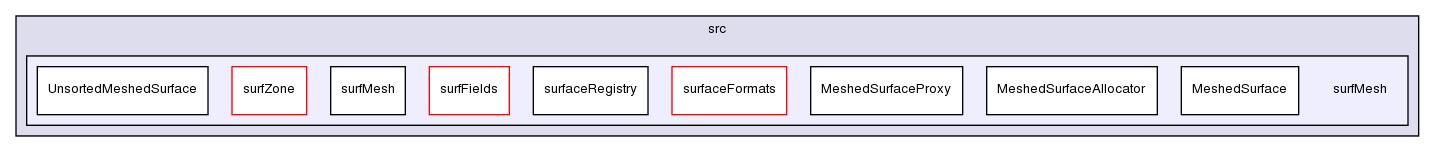 src/surfMesh/