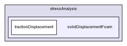 applications/solvers/stressAnalysis/solidDisplacementFoam/