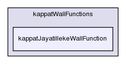 src/turbulenceModels/incompressible/RAS/derivedFvPatchFields/wallFunctions/kappatWallFunctions/kappatJayatillekeWallFunction/