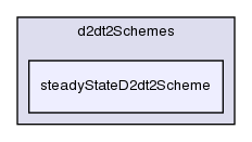 src/finiteVolume/finiteVolume/d2dt2Schemes/steadyStateD2dt2Scheme/