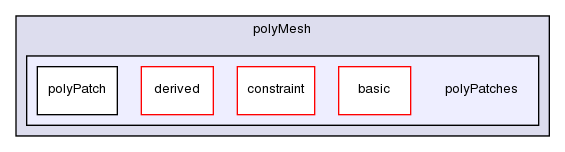 src/OpenFOAM/meshes/polyMesh/polyPatches/