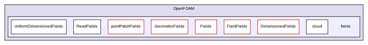 src/OpenFOAM/fields/