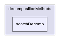 src/decompositionMethods/scotchDecomp/