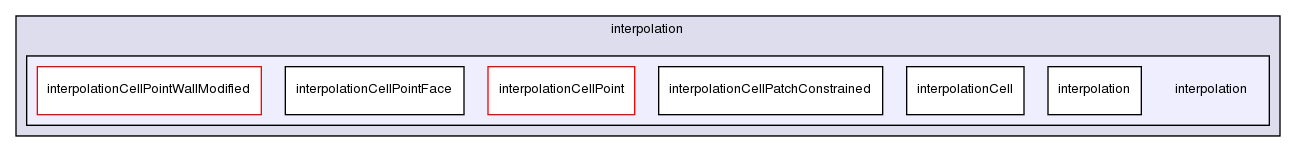 src/finiteVolume/interpolation/interpolation/