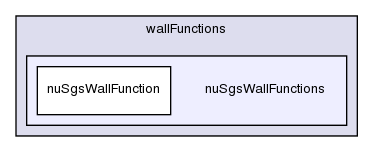 src/turbulenceModels/incompressible/LES/derivedFvPatchFields/wallFunctions/nuSgsWallFunctions/