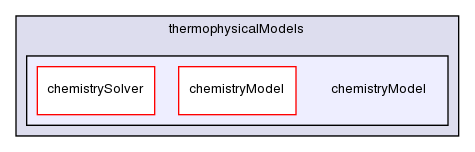 src/thermophysicalModels/chemistryModel/