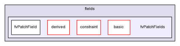 src/finiteVolume/fields/fvPatchFields/