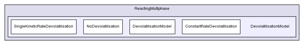 src/lagrangian/intermediate/submodels/ReactingMultiphase/DevolatilisationModel/