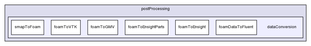 applications/utilities/postProcessing/dataConversion/