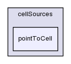 src/meshTools/sets/cellSources/pointToCell/