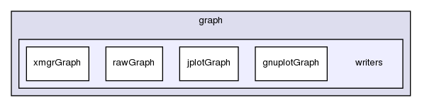 src/OpenFOAM/graph/writers/