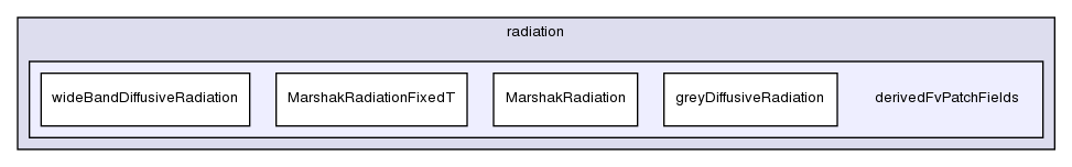 src/thermophysicalModels/radiation/derivedFvPatchFields/