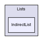 src/OpenFOAM/containers/Lists/IndirectList/