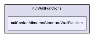 src/turbulenceModels/incompressible/RAS/derivedFvPatchFields/wallFunctions/nutWallFunctions/nutSpalartAllmarasStandardWallFunction/