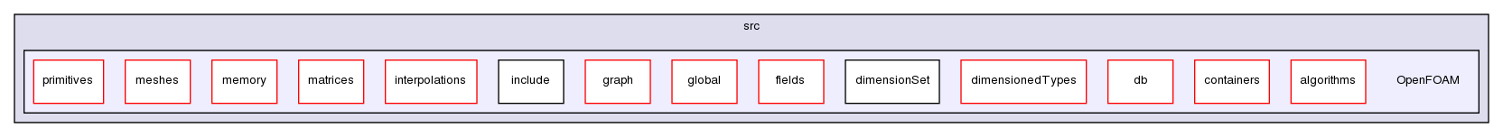 src/OpenFOAM/