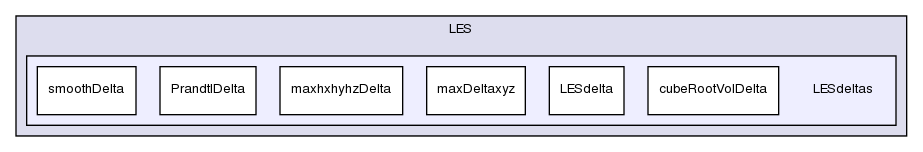 src/turbulenceModels/LES/LESdeltas/