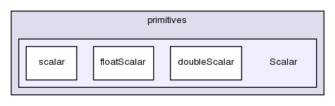 src/OpenFOAM/primitives/Scalar/