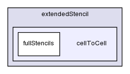 src/finiteVolume/fvMesh/extendedStencil/cellToCell/