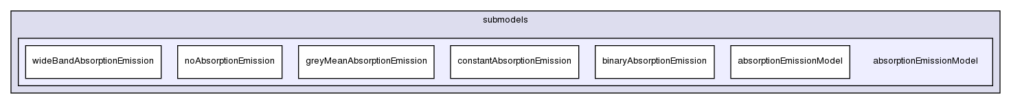 src/thermophysicalModels/radiation/submodels/absorptionEmissionModel/