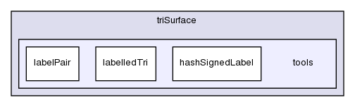 src/triSurface/tools/