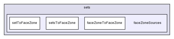 src/meshTools/sets/faceZoneSources/