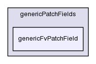 src/genericPatchFields/genericFvPatchField/