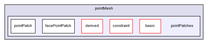 src/OpenFOAM/meshes/pointMesh/pointPatches/