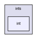 src/OpenFOAM/primitives/ints/int/